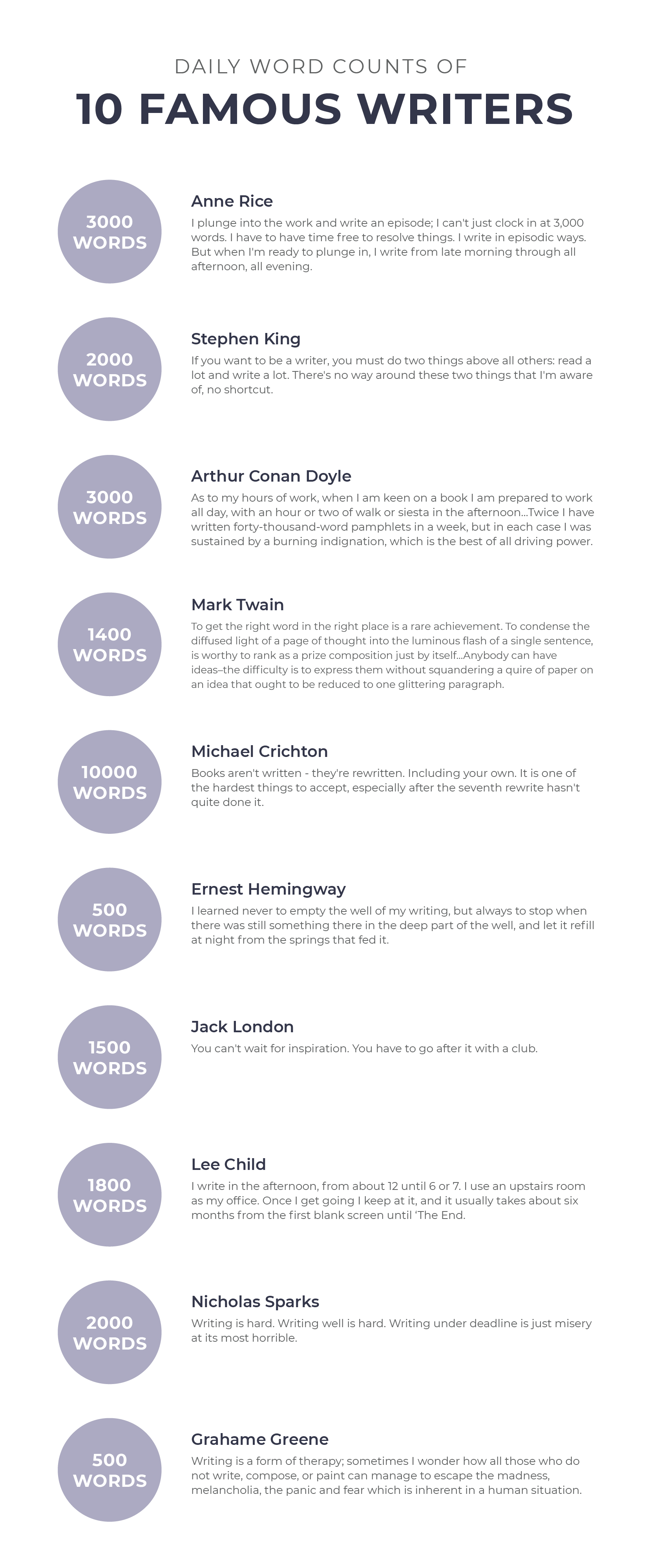 daily word count of famous writers